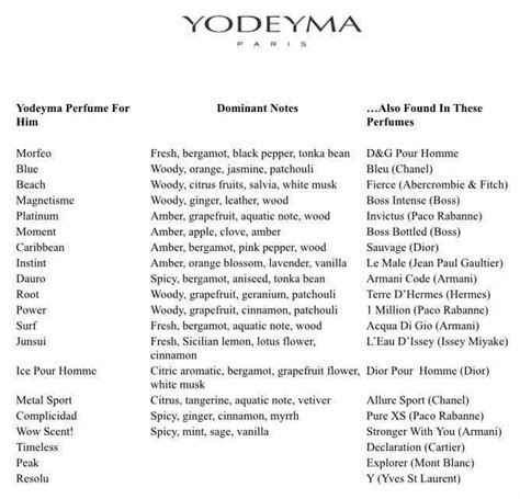 Yodeyma list of perfumes for men .